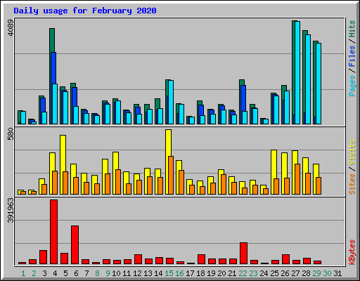 Daily usage for February 2020
