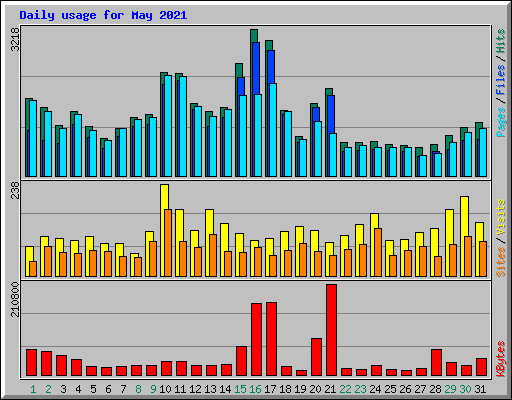 Daily usage for May 2021