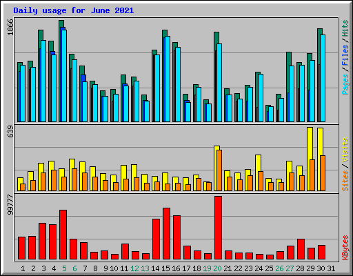 Daily usage for June 2021