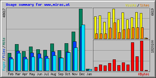 Usage summary for www.miras.at